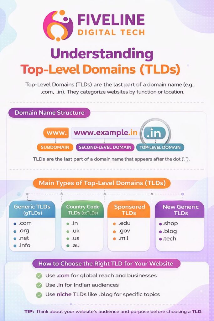 Top level domains types infographic explaining TLD categories and examples